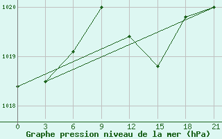 Courbe de la pression atmosphrique pour Kharkiv