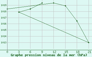 Courbe de la pression atmosphrique pour Khmel