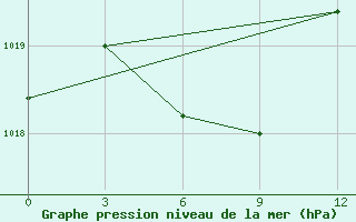 Courbe de la pression atmosphrique pour Pogibi