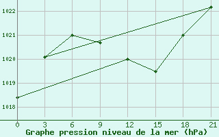 Courbe de la pression atmosphrique pour Vinnytsia