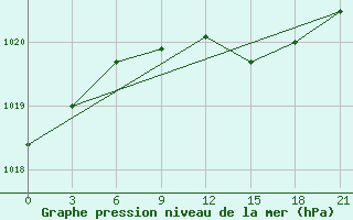 Courbe de la pression atmosphrique pour Edinburgh (UK)