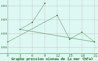 Courbe de la pression atmosphrique pour Oran Tafaraoui