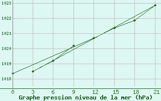 Courbe de la pression atmosphrique pour Kamenka