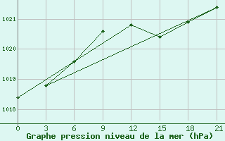 Courbe de la pression atmosphrique pour Temnikov