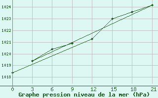 Courbe de la pression atmosphrique pour Kherson