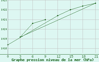 Courbe de la pression atmosphrique pour Inza