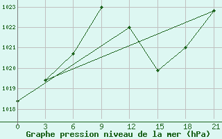 Courbe de la pression atmosphrique pour In Salah