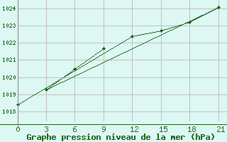 Courbe de la pression atmosphrique pour Valaam Island