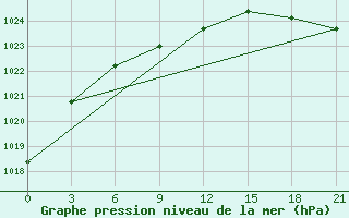 Courbe de la pression atmosphrique pour Salehard