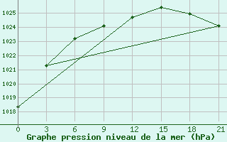 Courbe de la pression atmosphrique pour Aksakovo