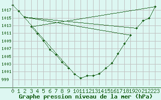 Courbe de la pression atmosphrique pour Hoydalsmo Ii