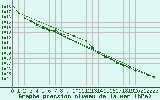 Courbe de la pression atmosphrique pour Le Vigan (30)