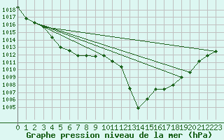 Courbe de la pression atmosphrique pour Ile Rousse (2B)