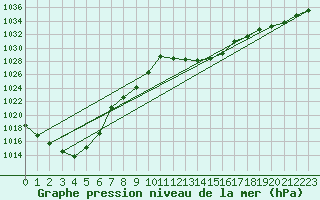 Courbe de la pression atmosphrique pour Sion (Sw)