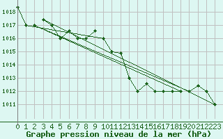 Courbe de la pression atmosphrique pour Marina Di Ginosa