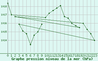 Courbe de la pression atmosphrique pour Villarzel (Sw)