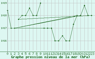 Courbe de la pression atmosphrique pour Larissa Airport