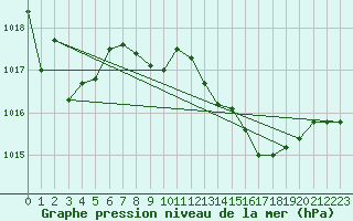 Courbe de la pression atmosphrique pour Trapani / Birgi