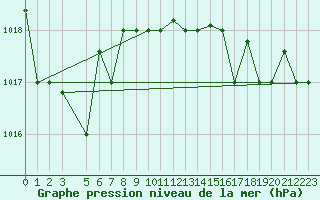 Courbe de la pression atmosphrique pour Ovar / Maceda