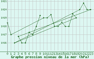 Courbe de la pression atmosphrique pour Tozeur