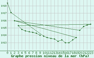 Courbe de la pression atmosphrique pour Invercargill Airport Aws