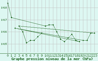 Courbe de la pression atmosphrique pour Cap Pertusato (2A)
