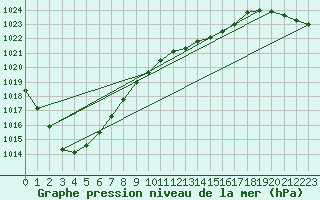 Courbe de la pression atmosphrique pour Bad Marienberg