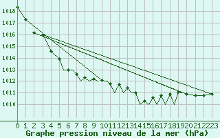 Courbe de la pression atmosphrique pour Braunschweig