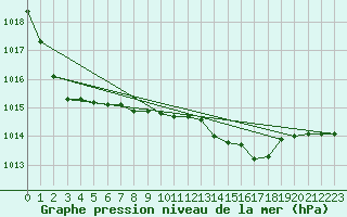 Courbe de la pression atmosphrique pour Cap Mele (It)