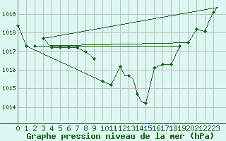 Courbe de la pression atmosphrique pour Illesheim