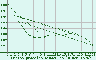 Courbe de la pression atmosphrique pour Chivenor