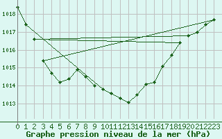 Courbe de la pression atmosphrique pour Giessen