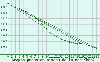 Courbe de la pression atmosphrique pour Spittal Drau