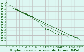 Courbe de la pression atmosphrique pour Antalya-Bolge