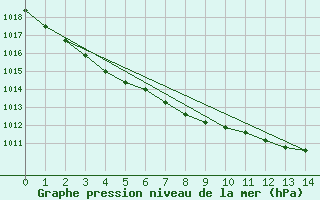 Courbe de la pression atmosphrique pour Milford Haven