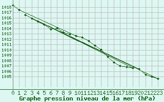 Courbe de la pression atmosphrique pour Dinard (35)