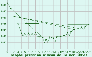 Courbe de la pression atmosphrique pour Storkmarknes / Skagen