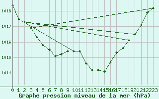 Courbe de la pression atmosphrique pour Llanes