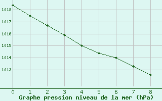 Courbe de la pression atmosphrique pour Milford Haven