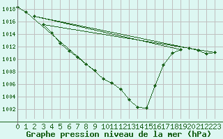 Courbe de la pression atmosphrique pour Tarbes (65)