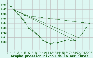 Courbe de la pression atmosphrique pour Avord (18)