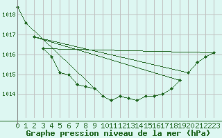 Courbe de la pression atmosphrique pour Turku Artukainen