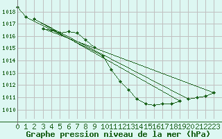 Courbe de la pression atmosphrique pour Bad Lippspringe