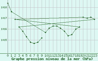 Courbe de la pression atmosphrique pour Le Bourget (93)