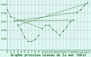 Courbe de la pression atmosphrique pour Douelle (46)