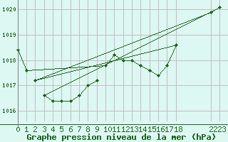 Courbe de la pression atmosphrique pour la bouée 6100197