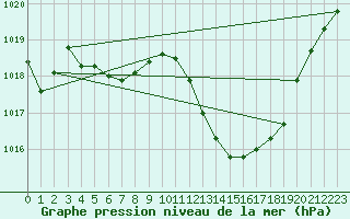 Courbe de la pression atmosphrique pour Preonzo (Sw)