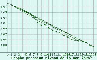 Courbe de la pression atmosphrique pour Koetschach / Mauthen