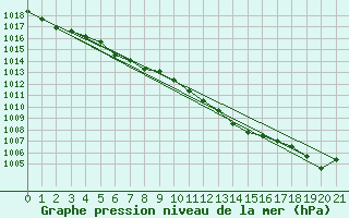 Courbe de la pression atmosphrique pour Bordes (64)