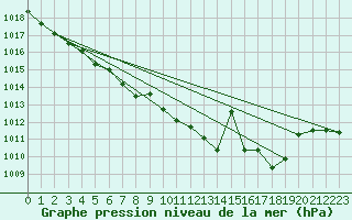 Courbe de la pression atmosphrique pour Werl